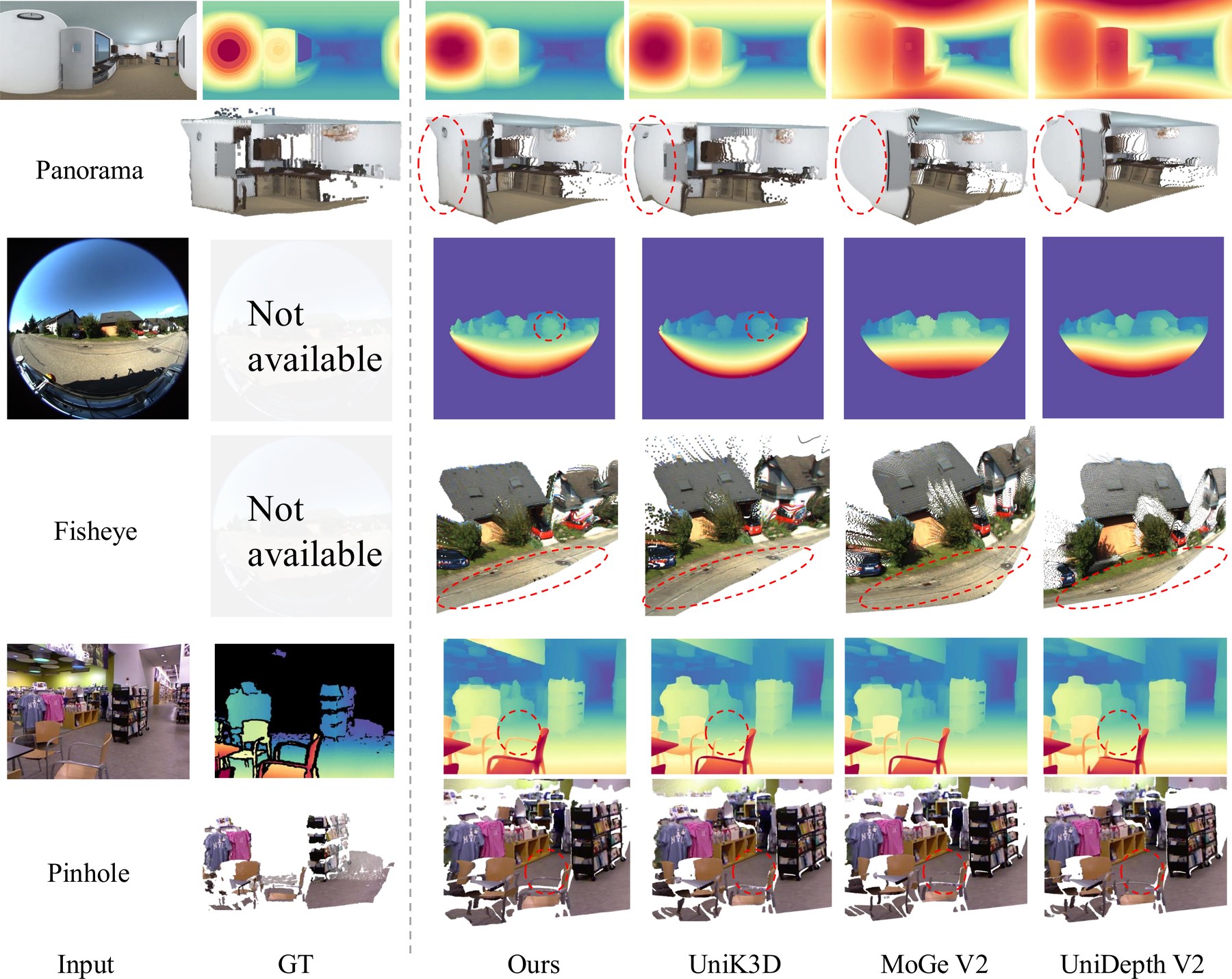 Qualitative comparison on panoramic, fisheye and pinhole images against UniK3D, MoGe V2 and UniDepth V2.